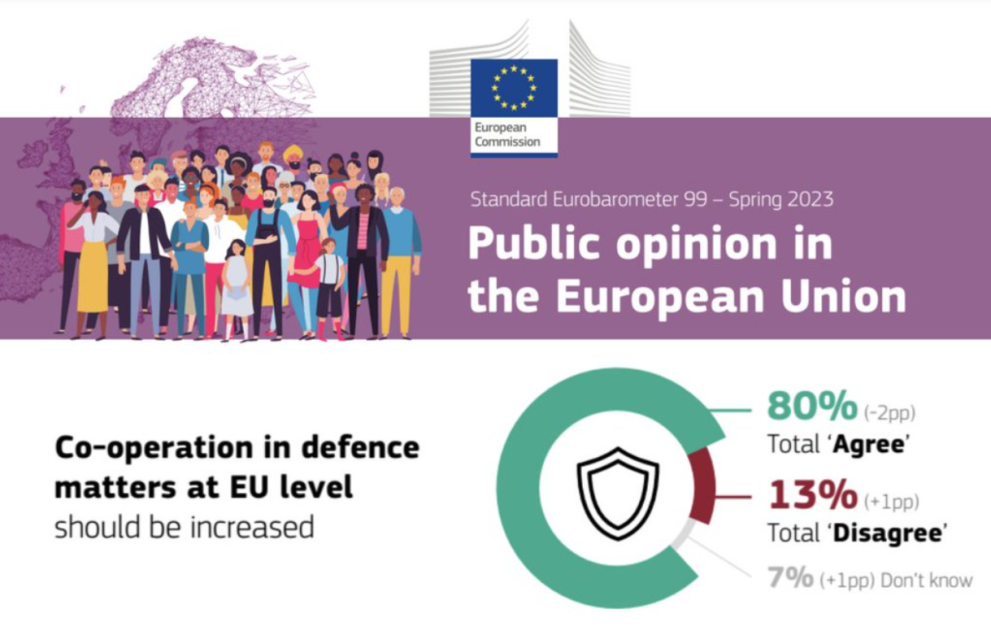 Eurobarometer Shows Public Support To Defence Policy And Industry ...